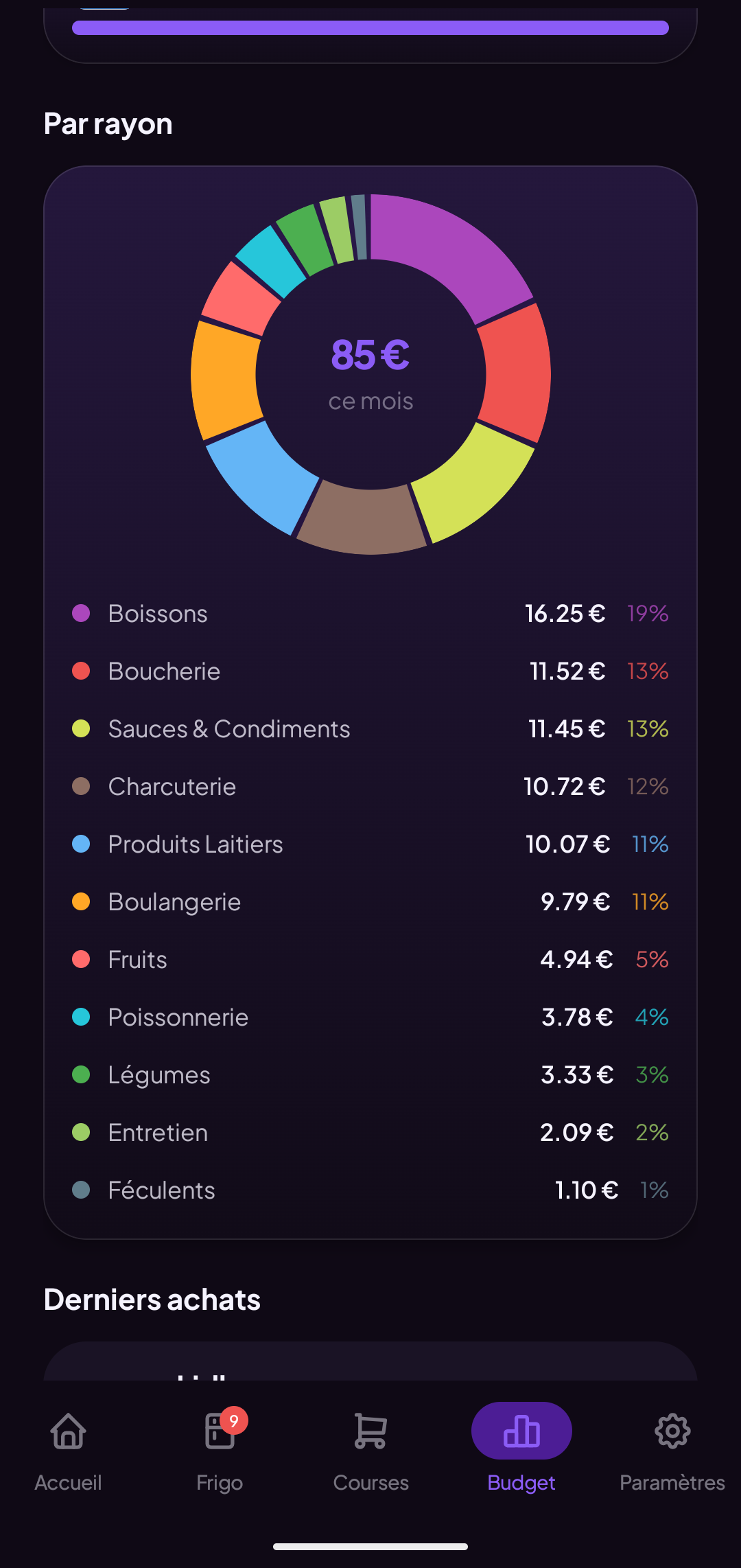 Budget — analyse des dépenses